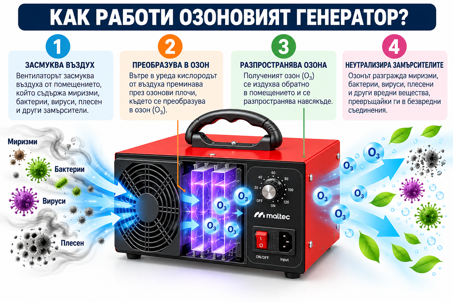 Озонов генератор MalTec MasterOzone140W – 60 000 mg/h, 140 W с таймер срещу миризми, бактерии, вируси